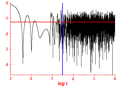Survival probability log